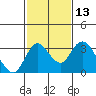 Grant Line Canal bridge tide chart for Thursday, February 13, 2025