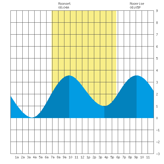 Grant Line Canal bridge tide chart for Friday, February 14, 2025