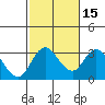 Grant Line Canal bridge tide chart for Saturday, February 15, 2025