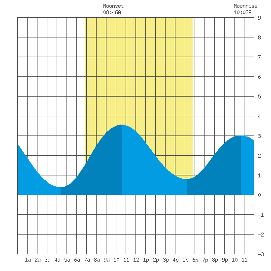 Grant Line Canal bridge tide chart for Sunday, February 16, 2025