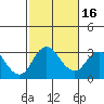 Grant Line Canal bridge tide chart for Sunday, February 16, 2025