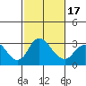 Grant Line Canal bridge tide chart for Monday, February 17, 2025