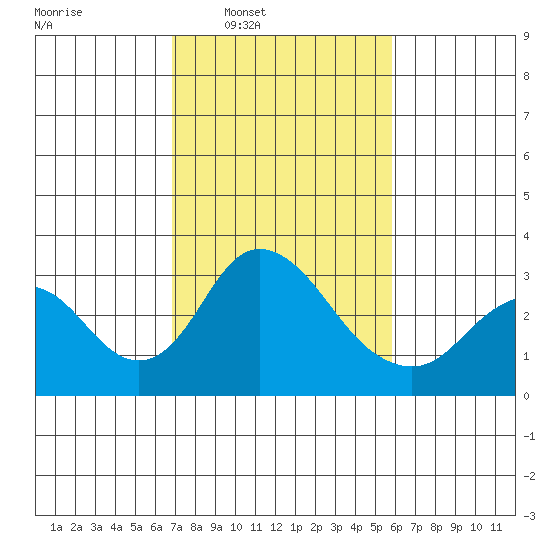 Grant Line Canal bridge tide chart for Tuesday, February 18, 2025