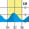 Grant Line Canal bridge tide chart for Tuesday, February 18, 2025