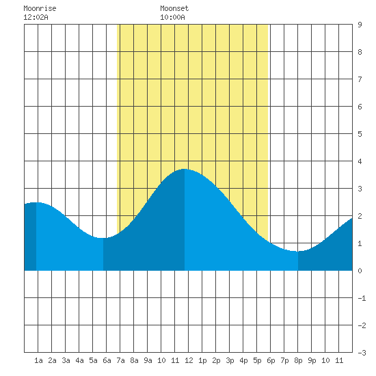 Grant Line Canal bridge tide chart for Wednesday, February 19, 2025
