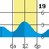 Grant Line Canal bridge tide chart for Wednesday, February 19, 2025