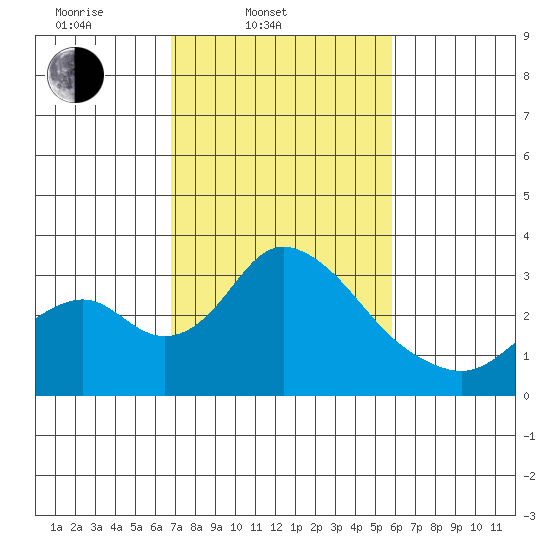 Grant Line Canal bridge tide chart for Thursday, February 20, 2025