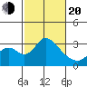 Grant Line Canal bridge tide chart for Thursday, February 20, 2025