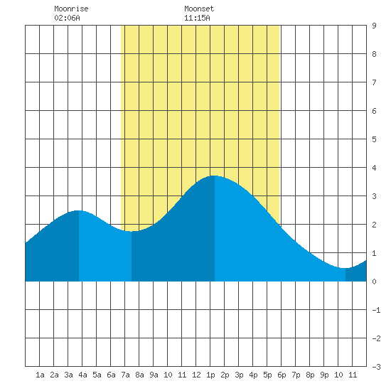 Grant Line Canal bridge tide chart for Friday, February 21, 2025