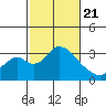 Grant Line Canal bridge tide chart for Friday, February 21, 2025
