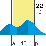 Grant Line Canal bridge tide chart for Saturday, February 22, 2025