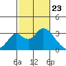 Grant Line Canal bridge tide chart for Sunday, February 23, 2025