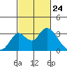Grant Line Canal bridge tide chart for Monday, February 24, 2025