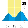 Grant Line Canal bridge tide chart for Tuesday, February 25, 2025