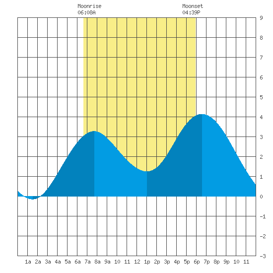 Grant Line Canal bridge tide chart for Wednesday, February 26, 2025