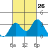 Grant Line Canal bridge tide chart for Wednesday, February 26, 2025