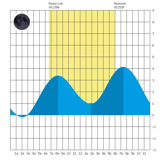 Grant Line Canal bridge tide chart for Thursday, February 27, 2025