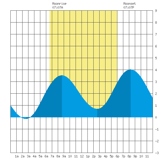 Grant Line Canal bridge tide chart for Friday, February 28, 2025