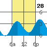 Grant Line Canal bridge tide chart for Friday, February 28, 2025