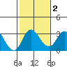 Grant Line Canal bridge tide chart for Sunday, February 2, 2025