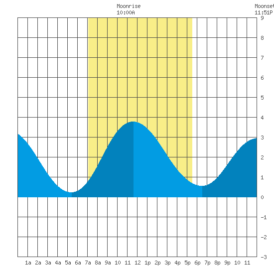 Grant Line Canal bridge tide chart for Monday, February 3, 2025