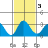 Grant Line Canal bridge tide chart for Monday, February 3, 2025