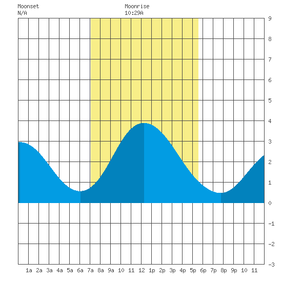 Grant Line Canal bridge tide chart for Tuesday, February 4, 2025