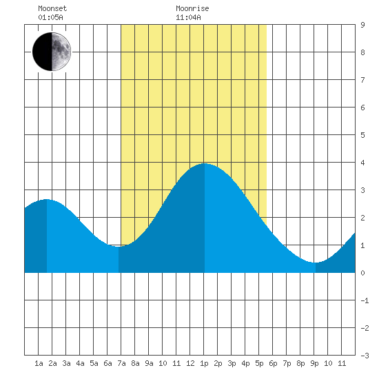 Grant Line Canal bridge tide chart for Wednesday, February 5, 2025