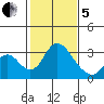 Grant Line Canal bridge tide chart for Wednesday, February 5, 2025