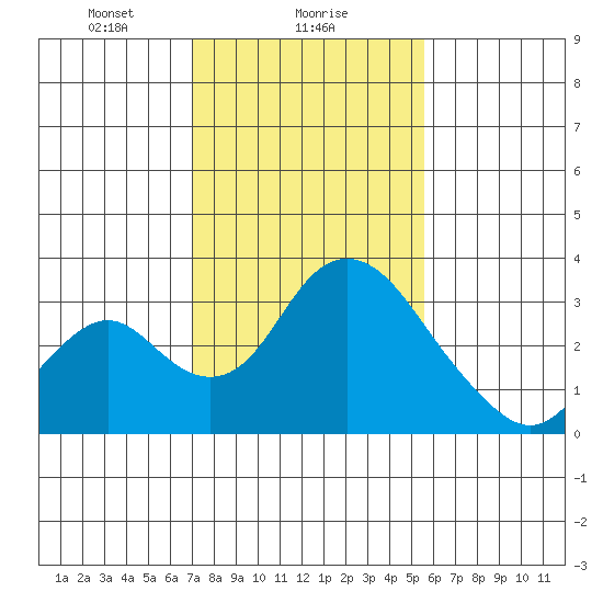 Grant Line Canal bridge tide chart for Thursday, February 6, 2025