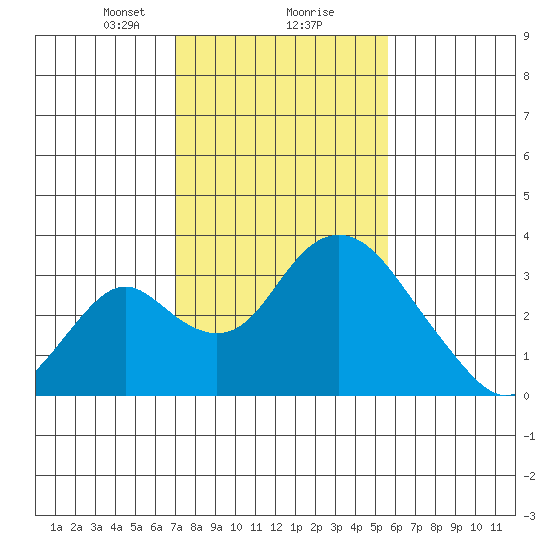 Grant Line Canal bridge tide chart for Friday, February 7, 2025