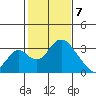 Grant Line Canal bridge tide chart for Friday, February 7, 2025