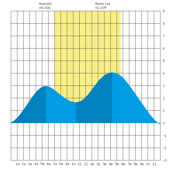 Grant Line Canal bridge tide chart for Saturday, February 8, 2025