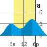 Grant Line Canal bridge tide chart for Saturday, February 8, 2025