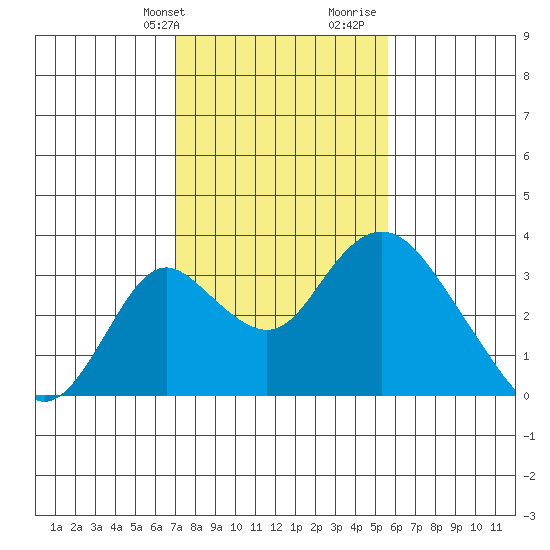 Grant Line Canal bridge tide chart for Sunday, February 9, 2025