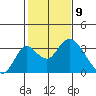 Grant Line Canal bridge tide chart for Sunday, February 9, 2025