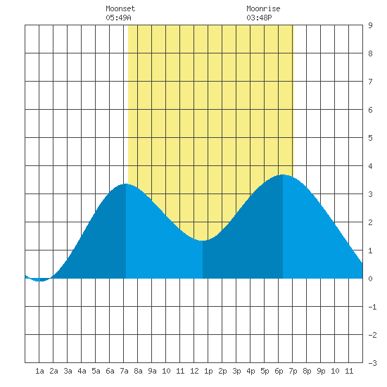 Grant Line Canal bridge tide chart for Monday, March 10, 2025