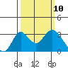 Grant Line Canal bridge tide chart for Monday, March 10, 2025
