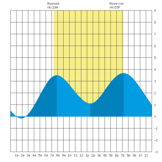 Grant Line Canal bridge tide chart for Tuesday, March 11, 2025