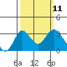 Grant Line Canal bridge tide chart for Tuesday, March 11, 2025