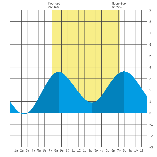 Grant Line Canal bridge tide chart for Wednesday, March 12, 2025