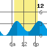 Grant Line Canal bridge tide chart for Wednesday, March 12, 2025