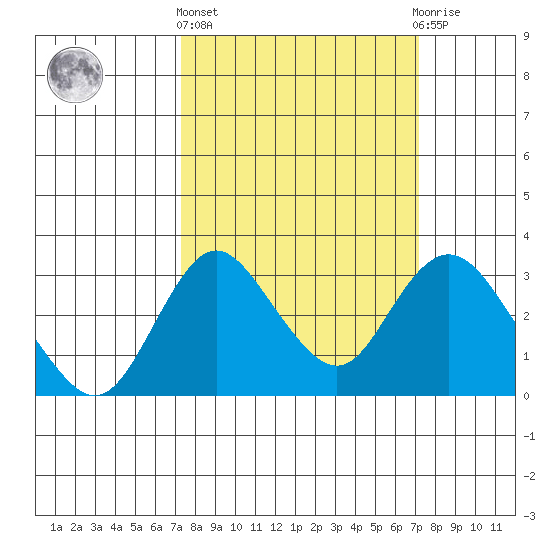 Grant Line Canal bridge tide chart for Thursday, March 13, 2025