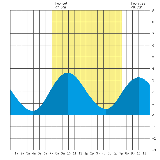 Grant Line Canal bridge tide chart for Saturday, March 15, 2025