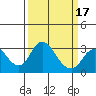Grant Line Canal bridge tide chart for Monday, March 17, 2025