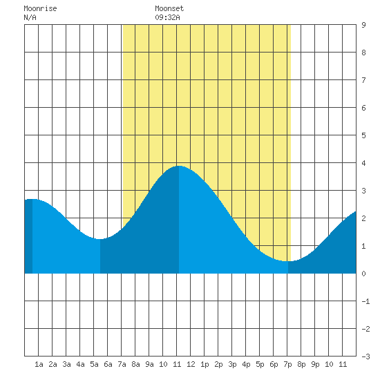 Grant Line Canal bridge tide chart for Wednesday, March 19, 2025