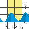 Grant Line Canal bridge tide chart for Saturday, March 1, 2025