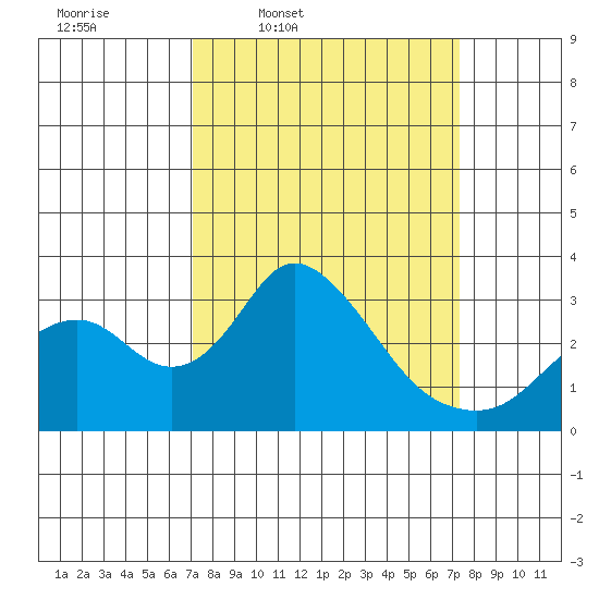 Grant Line Canal bridge tide chart for Thursday, March 20, 2025