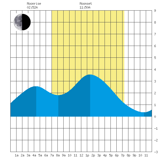 Grant Line Canal bridge tide chart for Saturday, March 22, 2025