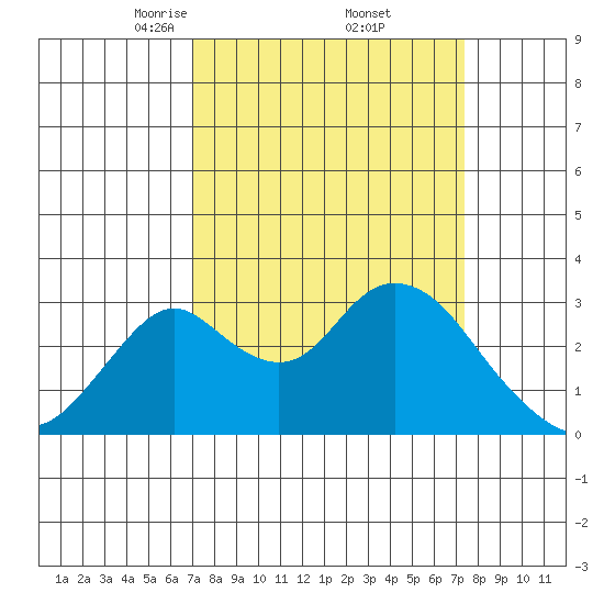 Grant Line Canal bridge tide chart for Monday, March 24, 2025